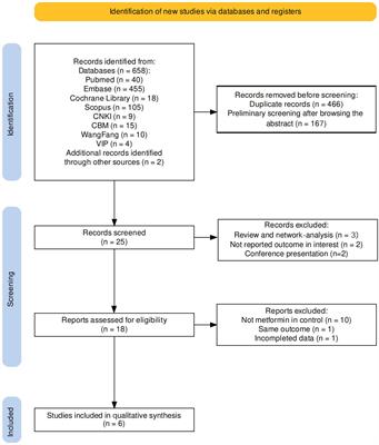 Metformin combined with spironolactone vs. metformin alone in polycystic ovary syndrome: a meta-analysis